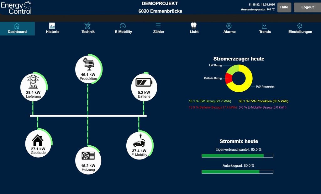 Energy Control Visualisierung mit Energie- und Gebäudedaten